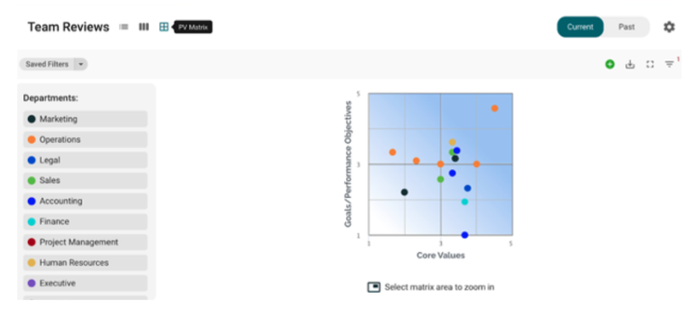 Performance-Values Matrix